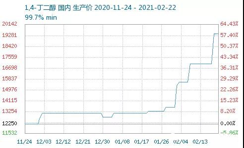 PBAT擴(kuò)張?zhí)?，BDO嚴(yán)重缺貨，4個(gè)月價(jià)格暴漲1.7萬元！
