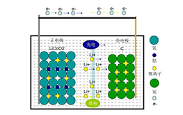 什么是鋰離子電池？